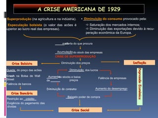 crédito Restrição ao  ________ Aumento  .   preços _______  de stocks e baixa de  ______ Aumento do desemprego __________________ Diminuição ▪   __________   do consumo  provocado pela:    Saturação dos mercados internos;    Diminuição das exportações devido à recu-peração econômica da Europa.  _____  do poder de compra __________  dos lucros Diminuição Baixa Crise Social ______  oferta do que procura ___________  do stock das empresas CRISE DE SUPERPRODUÇÃO Diminuição dos preços Crise Bolsista ______  do preço das acões Crash  na Bolsa de Wall Street Falência de bancos Crise Bancária Exigência do pagamento das dívidas Deflação Depressão Económica A CRISE AMERICANA DE 1929 ▪   Superprodução  (na agricultura e na indústria). ▪   Especulação bolsista  (o valor das acões é superior ao lucro real das empresas). mais Acumulação Falência de empresas Diminuição do consumo Queda 