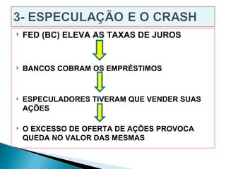    FED (BC) ELEVA AS TAXAS DE JUROS


   BANCOS COBRAM OS EMPRÉSTIMOS


   ESPECULADORES TIVERAM QUE VENDER SUAS
    AÇÕES

   O EXCESSO DE OFERTA DE AÇÕES PROVOCA
    QUEDA NO VALOR DAS MESMAS
 