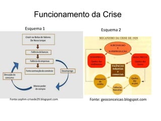 Funcionamento da Crise
          Esquema 1                        Esquema 2




Fonte:cephm-crisede29.blogspot.com   Fonte: geoconceicao.blogspot.com
 