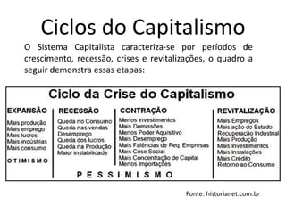Ciclos do Capitalismo
O Sistema Capitalista caracteriza-se por períodos de
crescimento, recessão, crises e revitalizações, o quadro a
seguir demonstra essas etapas:




                                         Fonte: historianet.com.br
 