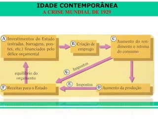 IDADE CONTEMPORÂNEA 
A CRISE MUNDIAL DE 1929 
 