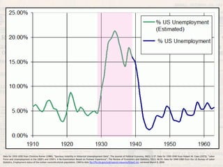 Data for 1910-1930 from Christina Romer (1986), "Spurious Volatility in Historical Unemployment Data", The Journal of Political Economy, 94(1): 1-37. Data for 1930-1940 from Robert M. Coen (1973). "Labor Force and Unemployment in the 1920's and 1930's: A Re-Examination Based on Postwar Experience", The Review of Economics and Statistics, 55(1): 46-55. Data for 1940-1960 from the US Bureau of Labor Statistics, Employment status of the civilian noninstitutional population, 1940 to date ftp://ftp.bls.gov/pub/special.requests/lf/aat1.txt, retrieved March 6, 2009.  
