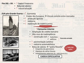 Fim XIX – XX: EUA pós-Grande Guerra: 
• Capital Financeiro 
•Bolsa de valores 
• industrialização 
• Economia 
•Credor dos Europeus  Vínculo estreito entre mercados 
• produção agrícola 
• indústria 
• exploração de matéria-prima 
Consumo interno 
•Ampliação de crédito bancário 
•Alto risco de inadimplência 
• construção civil 
• pavimentação (asfalto) 
• indústria automobilística 
•Bolsa de valores  “pedra filosofal” 
Subúrbios 
edifícios 
Concreto-armado 
Empenho de patrimônio 
Hipoteca de safras futuras 
Investimentos externos (Ex. cafeicultores br.) 
Valor das ações 
CADEIA ESPECULATIVA  