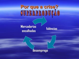Por que a crise? superprodução falências desemprego Mercadorias  encalhadas 
