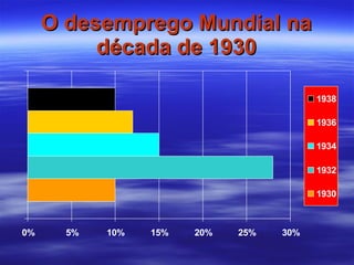 O desemprego Mundial na década de 1930 