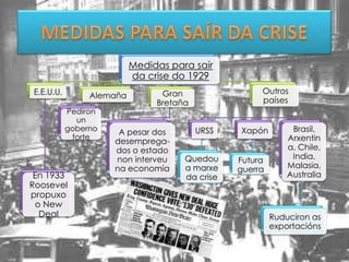 Medidas para saír
                          da crise do 1929
E.E.U.U.                        Gran                 Outros
                Alemaña
                               Bretaña               países
           Pediron
             un
           goberno    A pesar dos        URSS   Xapón         Brasil,
            forte                                            Arxentin
                     desemprega-
                     dos o estado                            a, Chile,
                     non interveu    Quedou     Futura        India,
                     na economía     a marxe    guerra       Malasia,
 En 1933                             da crise                Australia
Roosevel
propuxo
 o New
  Deal                                                   Ruduciron as
                                                         exportacións
 
