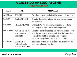 Reduziu a tortura e a influência da Inquisição no país e expulsou os jeusítas   CARLOS III ( orientado pelo ministro   Aranda ) ESPANHA Combate a influência inglesa na economia de seu país, incrementa a produção industrial e combate a influência política da Igreja no seu país atacando e expulsando os jesuítas do reino   JOSÉ I ( orientado pelo  ministro   Pombal ) PORTUGAL Chamado “o rei filósofo”, eliminou as torturas em seu país e criou o ensino obrigatório   FREDERICO II PRÚSSIA Criação do ensino leigo e de uma Universidade em Moscou   CATARINA II RÚSSIA Fim da servidão e relativa liberdade de imprensa   JOSÉ II ÁUSTRIA MEDIDAS REI PAÍS 