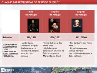 O IMPÉRIO PORTUGUÊS E A CONCORRÊNCIA INTERNACIONAL
Filipe I
de Portugal
Filipe II
de Portugal
Filipe III
de Portugal
Reinados 1580/1598 1598/1621 1621/1640
ACONTECIMENTOS
MAIS MARCANTES
E COM
CONSEQUÊNCIAS
PARA A ECONOMIA
PORTUGUESA.
• União Ibérica
• Primeiros ataques
dos holandeses à
feitoria de S. Jorge da
Mina, na costa
africana.
• Início da Guerra dos
Trinta Anos.
• Os holandeses
conquistam o Ceilão, na
Índia, e ocupam o
Maranhão, no Brasil.
• Fim da Guerra dos Trinta
Anos.
• Os ingleses ocupam
Ormuz, na Índia.
• Os holandeses ocupam a
Baía, no Brasil.
QUAIS AS CARACTERÍSTICAS DO PERÍODO FILIPINO?
 