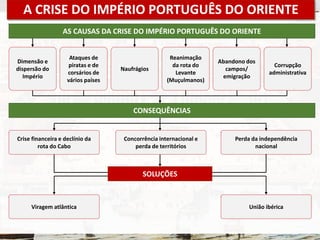 A CRISE DO IMPÉRIO PORTUGUÊS DO ORIENTE
AS CAUSAS DA CRISE DO IMPÉRIO PORTUGUÊS DO ORIENTE
Dimensão e
dispersão do
Império
Ataques de
piratas e de
corsários de
vários países
Naufrágios
Reanimação
da rota do
Levante
(Muçulmanos)
Abandono dos
campos/
emigração
Corrupção
administrativa
CONSEQUÊNCIAS
Crise financeira e declínio da
rota do Cabo
Concorrência internacional e
perda de territórios
Perda da independência
nacional
SOLUÇÕES
Viragem atlântica União ibérica
 