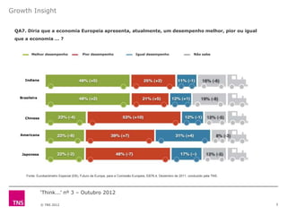 Growth Insight


 QA7. Diria que a economia Europeia apresenta, atualmente, um desempenho melhor, pior ou igual
 que a economia … ?


         Melhor desempenho                Pior desempenho                    Igual desempenho                      Não sabe




      Indiana




   Brasileira




      Chinesa




   Americana




    Japonesa




      Fonte: Eurobarómetro Especial (EB), Futuro da Europa, para a Comissão Europeia, EB76.4, Dezembro de 2011, conduzido pela TNS.




                „Think...‟ nº 3 – Outubro 2012

                © TNS 2012                                                                                                            3
 
