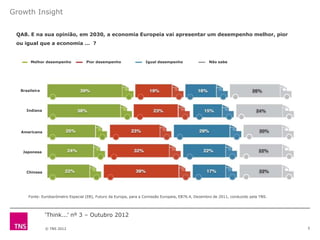 Growth Insight


 QA8. E na sua opinião, em 2030, a economia Europeia vai apresentar um desempenho melhor, pior
 ou igual que a economia … ?


       Melhor desempenho            Pior desempenho                Igual desempenho                 Não sabe




  Brasileira




     Indiana




  Americana




   Japonesa




     Chinesa




      Fonte: Eurobarómetro Especial (EB), Futuro da Europa, para a Comissão Europeia, EB76.4, Dezembro de 2011, conduzido pela TNS.




               „Think...‟ nº 3 – Outubro 2012

               © TNS 2012                                                                                                             5
 