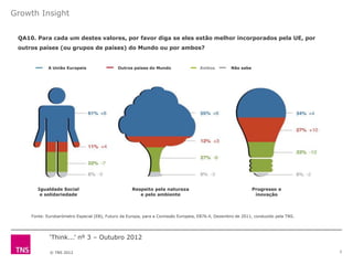 Growth Insight


 QA10. Para cada um destes valores, por favor diga se eles estão melhor incorporados pela UE, por
 outros países (ou grupos de países) do Mundo ou por ambos?


             A União Europeia                 Outros países do Mundo                 Ambos         Não sabe




        Igualdade Social                            Respeito pela natureza                                    Progresso e
         e solidariedade                               e pelo ambiente                                         inovação



     Fonte: Eurobarómetro Especial (EB), Futuro da Europa, para a Comissão Europeia, EB76.4, Dezembro de 2011, conduzido pela TNS.




             „Think...‟ nº 3 – Outubro 2012

             © TNS 2012                                                                                                              7
 