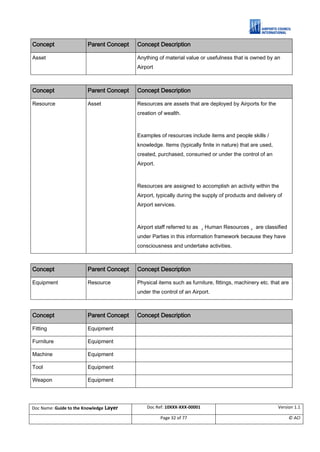 ACI ACRIS Semantic Model. A Guide to the Knowledge Layer. V1.1 | PDF