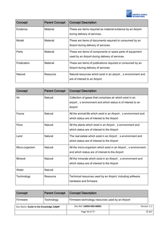ACI ACRIS Semantic Model. A Guide to the Knowledge Layer. V1.1 | PDF