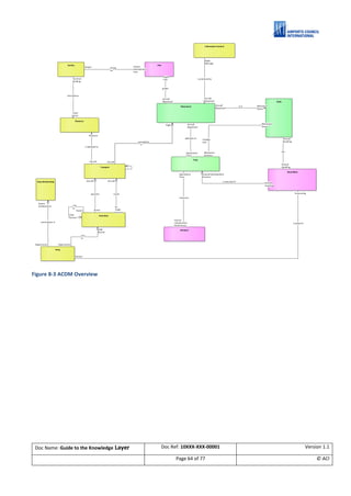 ACI ACRIS Semantic Model. A Guide to the Knowledge Layer. V1.1 | PDF