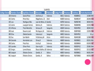 CódigoCliente NombreCliente ApellidosCliente Dirección Población CódigoPostal Provincia Teléfono FechaNacimiento
100 Antonio GarcíaPérez Astilleros,3 Valencia 46011 Valencia 963689521 15/08/1960
101 Carlos PérezRuiz Magallanes,21 Utiel 46300 Valencia 962485147 26/04/1958
105 Luis RodríguezMás Juande Mena,11 Gandía 46700 Valencia 962965748 30/03/1961
112 Jaime JuangránSornes Balmes,21 Valencia 46014 Valencia 963684596 31/01/1968
225 Alfonso PratsMontolla Séneca,23 Sangunto 46500 Valencia 963547852 28/04/1969
260 José NavarroLard RíoSegura,14 Valencia 46500 Valencia 963874569 15/05/1964
289 Elisa ÚbedaSansón Valencia,4 Sangunto 46002 Valencia 963547812 10-jul
352 Eva SanMartín Villafranca,34 Alzira 46500 Valencia 962401589 12/08/1965
364 Gerardo HernándezLuis Slinas,8 Valencia 46600 Valencia 963589621 02/01/1965
390 Carlos PratsRuiz Ercilla,8 Valencia 46002 Valencia 963589654 03/05/1967
810 Lourdes OliverPeris Granvía,34 Valencia 46005 Valencia 963587412 25/06/1964
822 Sergio LarredNavas BlascoIbáñez,65 Valencia 46007 Valencia 963587412 25/12/1967
860 Joaquín ÁrbolesOnsins Gandía,8 Xátiva 46005 Valencia 963589621 04/05/1969
861 Joaquín ÁrbolesOnsins Gandía,8 Xátiva 46800 Valencia 963758963 04/05/1969
CLIENTES
 