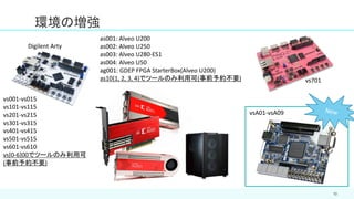 環境の増強
10
vs001-vs015
vs101-vs115
vs201-vs215
vs301-vs315
vs401-vs415
vs501-vs515
vs601-vs610
vs[0-6]00でツールのみ利用可
(事前予約不要)
as001: Alveo U200
as002: Alveo U250
as003: Alveo U280-ES1
as004: Alveo U50
ag001: GDEP FPGA StarterBox(Alveo U200)
as10{1, 2, 3, 4}でツールのみ利用可(事前予約不要)
Digilent Arty
vs701
vsA01-vsA09
 