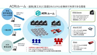 ACRiルーム - 遠隔(東工大)に設置されたFPGAを無料で利用できる環境
2
Alveo
Professors
ACRi Founders
ACRi
参加企業
一般企業
学生
若手技術者
Start-up企業
• 1サーバにArtyを15枚設置
• Digilent Arty A7-35T
• ユーザ毎にVMを割り当て
• 3時間でVMを再起動
ルーム
技術力向上
テスト利用
技術力向上
のため
FPGA Server
• CPU: Core i9 (8 core /16 thread)
• メモリ: DDR4 128GB (32GB x 4)
• ストレージ: SSD M.2 1TB x 2
• 開発環境インストール済
Arty A7-35T
• ３時間単位で機材を無償で貸出し
• リモートからアクセスして利用するスタイル
• Forumを通じて大学教員やACRi企業が技術支援を実施
• 1サーバにAlveoを1枚設置
• Xilinx Alveo
U50 / U200 / U250 / U280
• Vitisで利用可能
Alveo
Host Server
Arty
Host Server
技術力向上
テスト利用
 