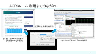 ACRiルーム 利用までのながれ
3
(1) 使いたい時間枠を予約
(時間枠中でも予約可)
(2) 予約した時間にログイン
(3) リモートデスクトップでGUI作業も
 