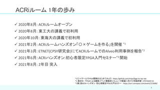 ACRiルーム 1年の歩み
5
✓ 2020年8月: ACRiルームオープン
✓ 2020年8月: 東工大の講義で初利用
✓ 2020年10月: 東海大の講義で初利用
✓ 2021年2月: ACRiルームハンズオン「〇×ゲームを作る」を開催 *1
✓ 2021年3月: ETNET(CPSY研究会)にてACRiルームでのAlveo利用事例を報告*2
✓ 2021年6月: ACRiハンズオン:初心者限定FPGA入門セミナー*3 開始
✓ 2021年8月: 2年目 突入
*1〇×ゲームでFPGA開発をはじめてみよう - https://github.com/miyo/fpga-tic-tac-toe
*2 森ほか, “FPGAによる離散イベント駆動型シミュレータ実装に向けた性能評価”, CPSY2020-53
*3第1回ACRiハンズオン：初心者限定FPGA入門セミナー - https://acri.connpass.com/event/215606/
 