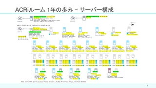 ACRiルーム 1年の歩み - サーバー構成
6
 