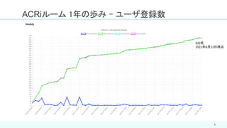 ACRiルーム 1年の歩み – ユーザ登録数
8
622名
2021年8月23日時点
 