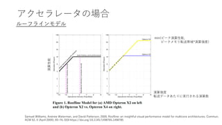 アクセラレータの場合
ルーフラインモデル
Samuel Williams, Andrew Waterman, and David Patterson. 2009. Roofline: an insightful visual performance model for multicore architectures. Commun.
ACM 52, 4 (April 2009), 65–76. DOI:https://doi.org/10.1145/1498765.1498785
演算性能
演算強度
転送データあたりに実行される演算数
min(ピーク演算性能,
ピークメモリ転送帯域*演算強度)
 