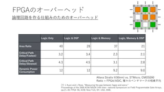 Logic Only Logic & DSP Logic & Memory Logic, Memory & DSP
Area Ratio 40 28 37 21
Critical Path
Delay(Fastest)
3.2 3.4 2.3 2.1
Critical Path
Delay(Slowest)
4.3 4.5 3.1 2.8
Dynamic Power
Consumption
12 12 9.2 9.0
FPGAのオーバーヘッド
[7] I. Kuon and J. Rose, “Measuring the gap between fpgas and asics,”
Proceedings of the 2006 ACM/SIGDA 14th Inter- national Symposium on Field Programmable Gate Arrays,
pp.21–30, FPGA ’06, ACM, New York, NY, USA, 2006.
Altera Stratix II(90nm) vs. STMicro. CMOS090
Ratio = FPGA/ASIC, 種々のベンチマークの相乗平均
論理回路を作る仕組みのためのオーバーヘッド
 
