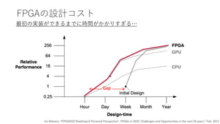 FPGAの設計コスト
Ivo Bolsens, “FPGA2032 Roadmap:A Personal Perspective", FPGAs in 2032: Challenges and Opportunities in the next 20 years,” Feb. 2012
最初の実装ができるまでに時間がかかりすぎる…
 