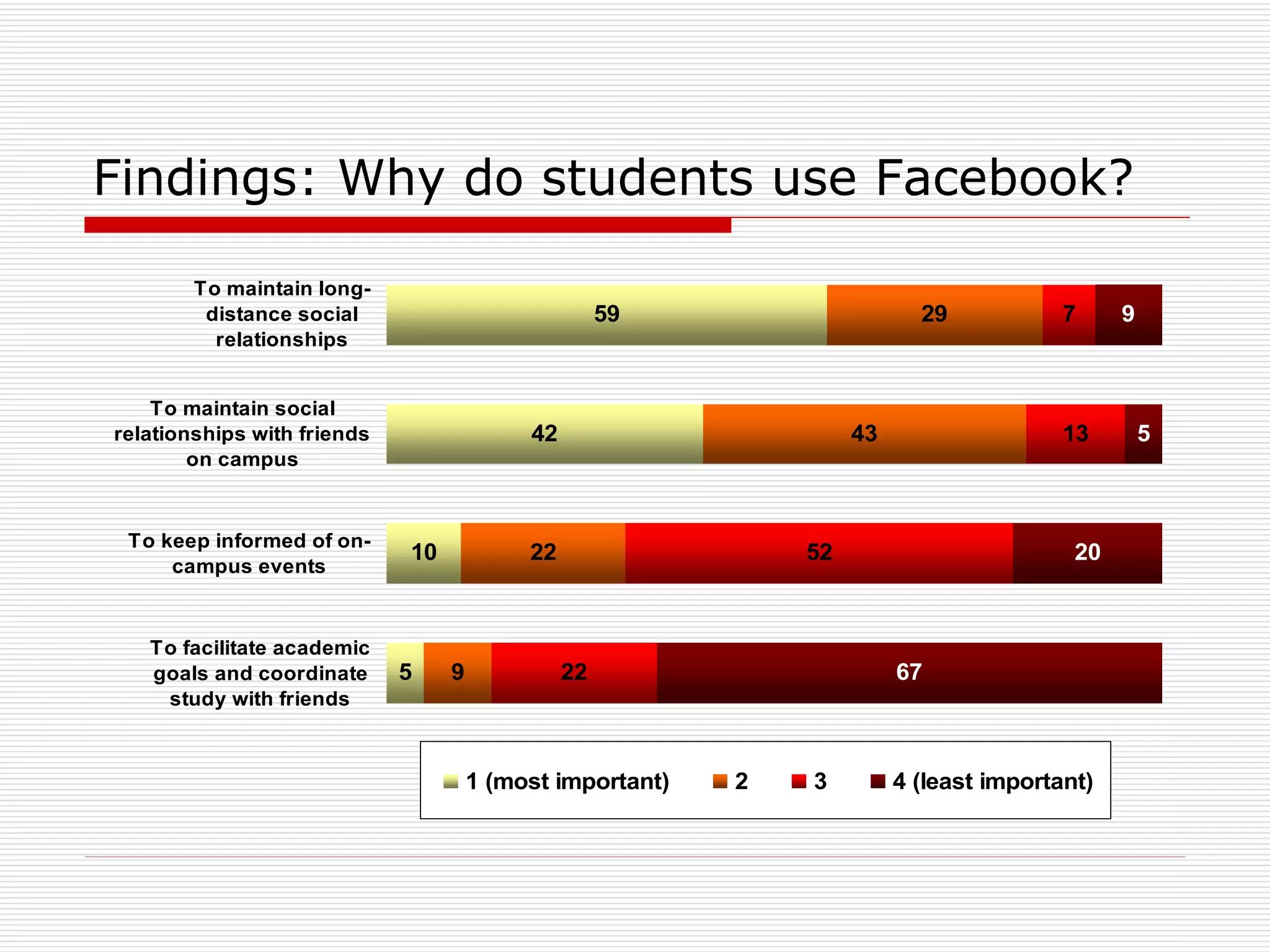 Findings: Why do students use Facebook? 