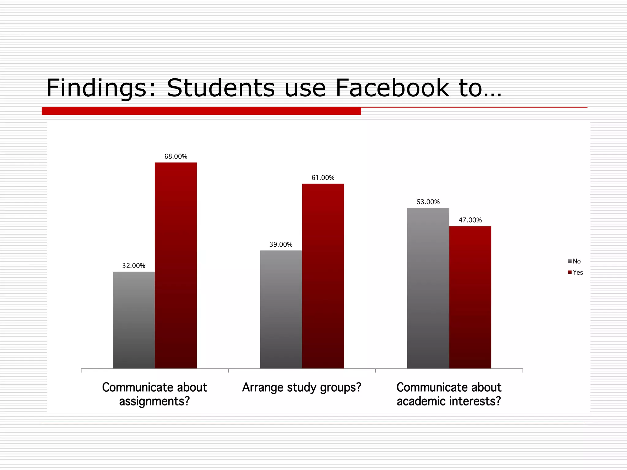 Findings: Students use Facebook to… 