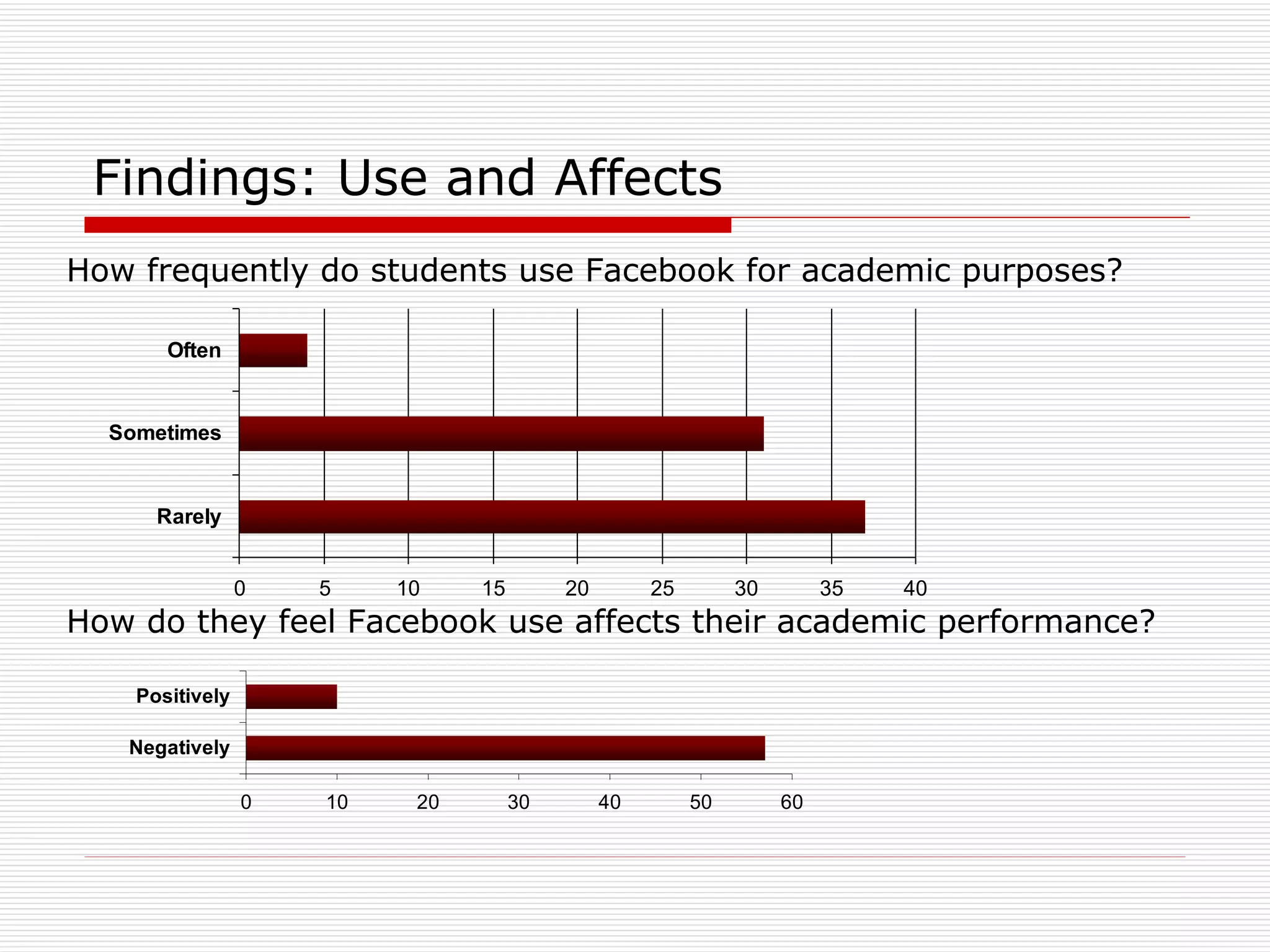 Findings: Use and Affects How frequently do students use Facebook for academic purposes? How do they feel Facebook use affects their academic performance? 