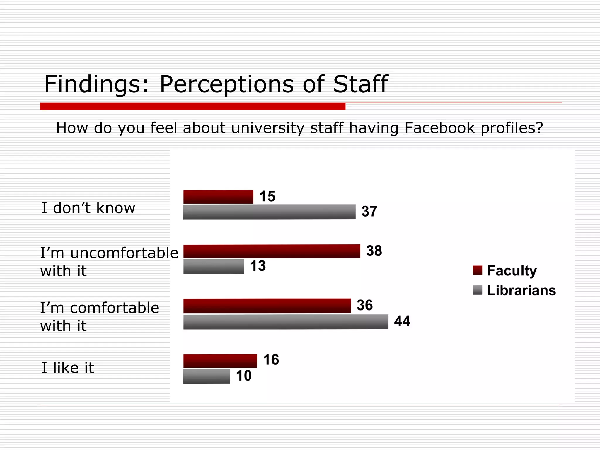 Findings: Perceptions of Staff How do you feel about university staff having Facebook profiles? I don’t know I’m uncomfortable with it I’m comfortable with it I like it 