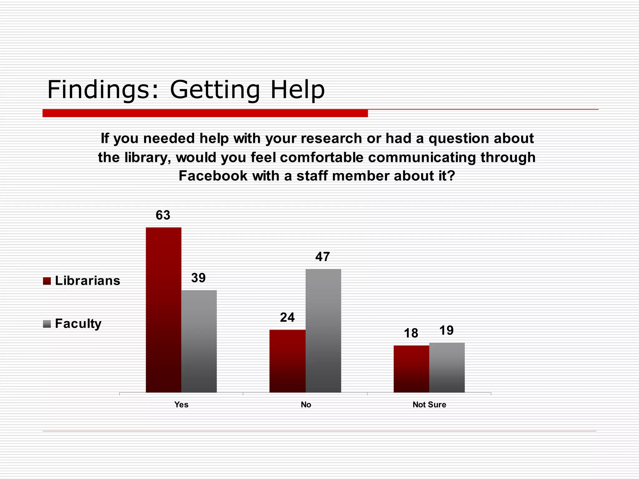 Findings: Getting Help 