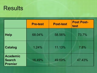 Results 47.43% 49.69% 16.49% Academic Search Premier 7.8% 11.13% 1.24% Catalog 73.7% 58.56% 68.04% Help Post Post-test Post-test Pre-test 