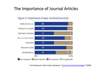 The Importance of Journal Articles




        From Research Information Network, “Communicating Knowledge” (2009)
 