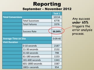 Reporting
                    September – November 2012
                                      Task 1
Total Conversions                     10154
                                                Any success
                    Total Successes    6778
                                                under 65%
                    Total Failures     3376
                                                triggers the
                    Success Rate      66.84%    error analysis
                                                process.
Average Time on Site                  0:09:40
Visit Duration
                 0-10 seconds          2187
                 11-30 seconds         2132
                 31-60 seconds         798
                 61-180 seconds        1153
                 181-600 seconds       1343
                 601-1800 seconds      1587
                 1801+ seconds         954
 