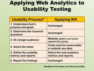 Applying Web Analytics to
    Usability Testing
 Usability Process*                  Applying WA
1. Understand test’s
                              Unchanged
purpose and goals
2. Determine the research
                              Unchanged
questions

3. ID a target audience       Website users (can further
                              segment this group)
                              Tasks must be measurable
4. Select the tasks
                              in website use data.
5. Define the usability       Select the web analytics
metrics and reports           metrics and reports.
6. Report the findings        Unchanged

                          * Modified from Rubin and Chisnell (2008).
 