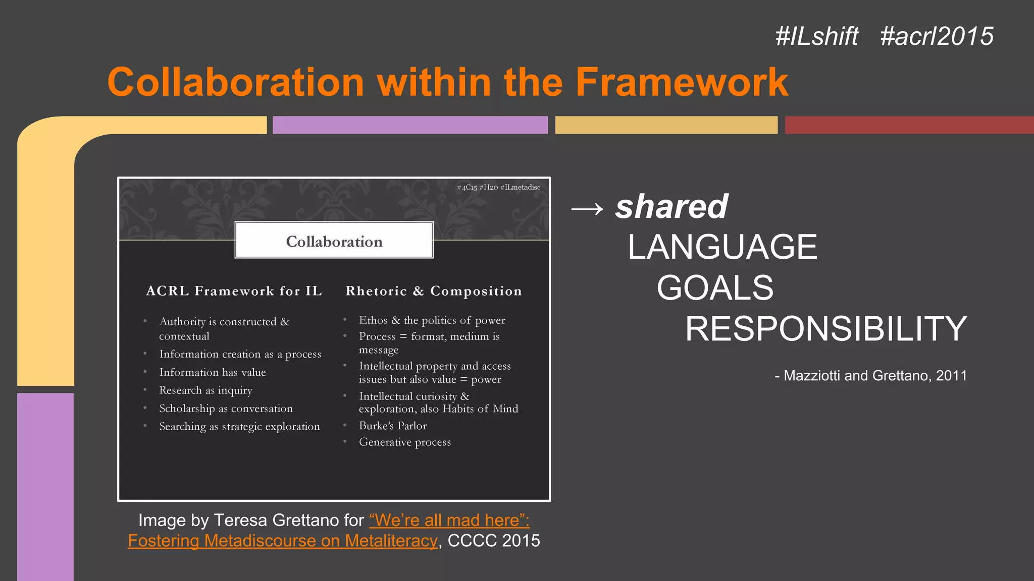 Collaboration within the Framework
#ILshift #acrl2015
→ shared
LANGUAGE
GOALS
RESPONSIBILITY
Image by Teresa Grettano for “We’re all mad here”:
Fostering Metadiscourse on Metaliteracy, CCCC 2015
- Mazziotti and Grettano, 2011
 