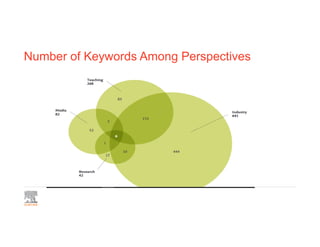 Number of Keywords Among Perspectives
 