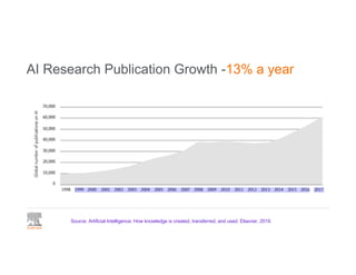 AI Research Publication Growth -13% a year
Source: Artificial Intelligence: How knowledge is created, transferred, and used. Elsevier, 2019.
 