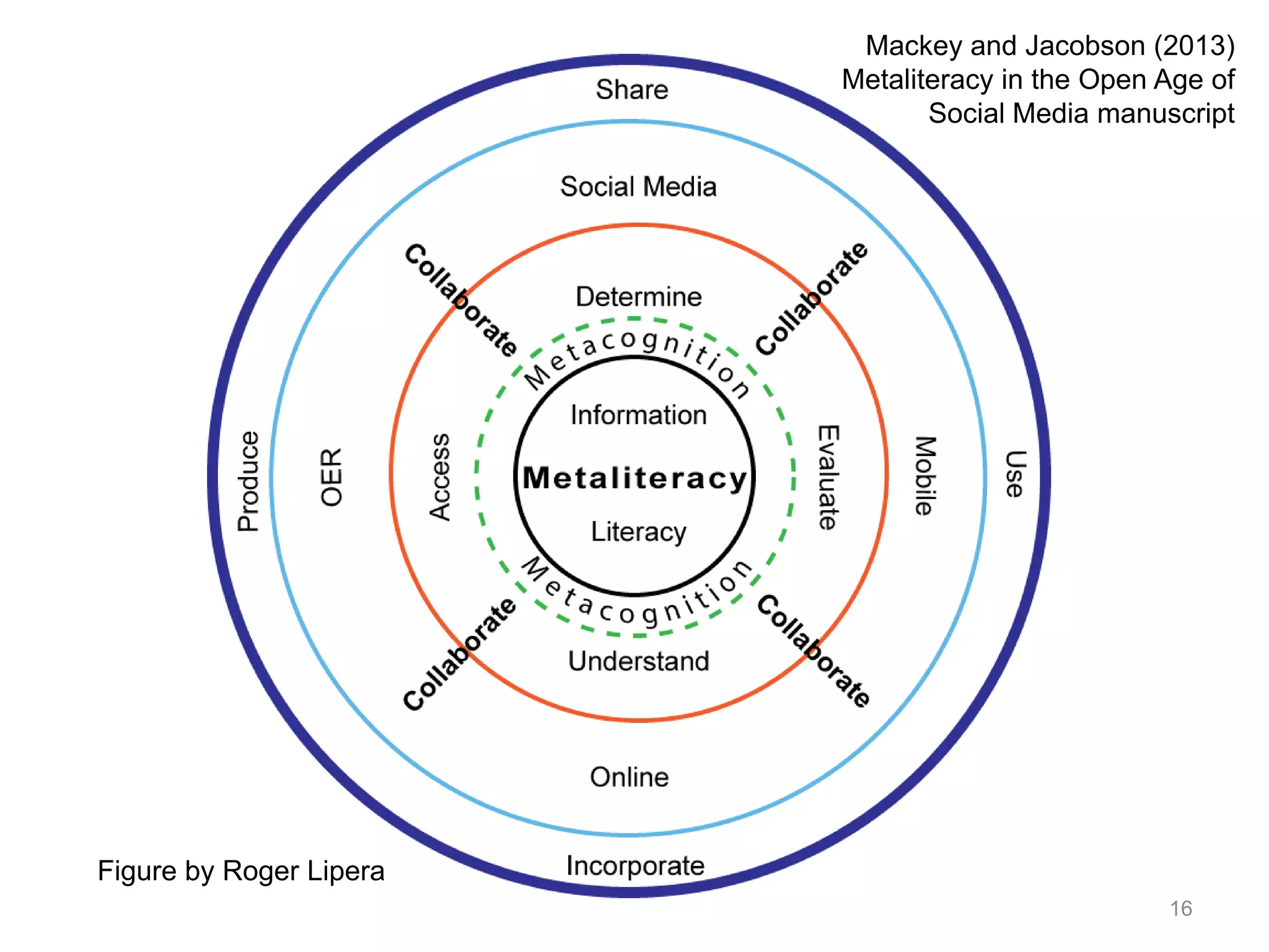 Mackey and Jacobson (2013)
                         Metaliteracy in the Open Age of
                                Social Media manuscript




Figure by Roger Lipera
                                                  16
 