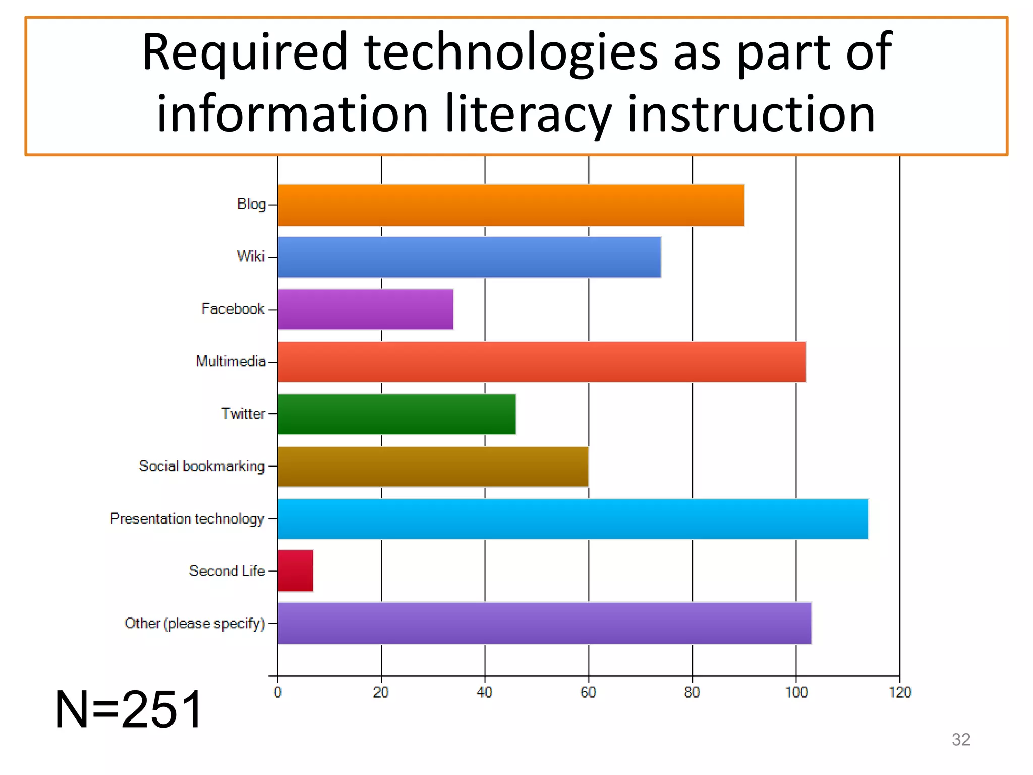 Required technologies as part of
   information literacy instruction




N=251                                 32
 