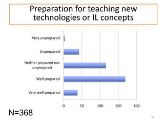 Preparation for teaching new
      technologies or IL concepts

       Very unprepared


           Unprepared

   Neither...