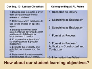 Our Eng. 101 Lesson Objectives Corresponding ACRL Frame 
1. Develop sub-topics for a given 
topic using an essay from a 
reference database. 
2. Determine which databases to 
use to find articles on specific 
topics. 
3. Develop keyword search 
statements/use advanced search 
strategies in databases to 
improve search results. 
4. Compare characteristics of 
scholarly journals & popular 
magazines. 
5. Evaluate the credibility and 
objectivity of sources from the 
Web. 
6. Determine information needed 
to cite sources in MLA format. 
1. Research as Inquiry 
2. Searching as Exploration 
3. Searching as Exploration 
4. Format as Process 
5. Format as Process/ 
Authority is Constructed and 
Contextual 
6. Information has Value 
How about our student learning objectives? 
 