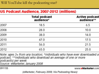 Will YouTube kill the podcasting star? (eMarketer, February 2008; Via Podcasting News) 