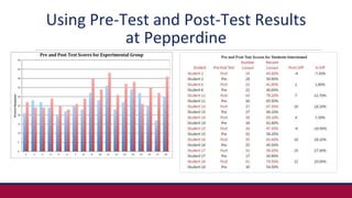 Using Pre-Test and Post-Test Results
at Pepperdine
 