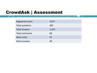 CrowdAsk | Assessment
Registered users 3,677
Total questions 405
Total answers 1,253
Total comments 68
Most votes 52
Most answers 40
 
