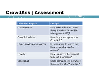 CrowdAsk | Assessment
Question Category Example
Course-related Do you know how to retake
the quiz on blackboard (for
Management 175)?
CrowdAsk-related How do you earn points on
CrowdAsk?
Library services or resources Is there a way to search the
libraries catalog just for
movies?
How-to How to analyze the financial
tables of a company?
Conceptual Could someone tell me what is
the meaning of APA citation?
 