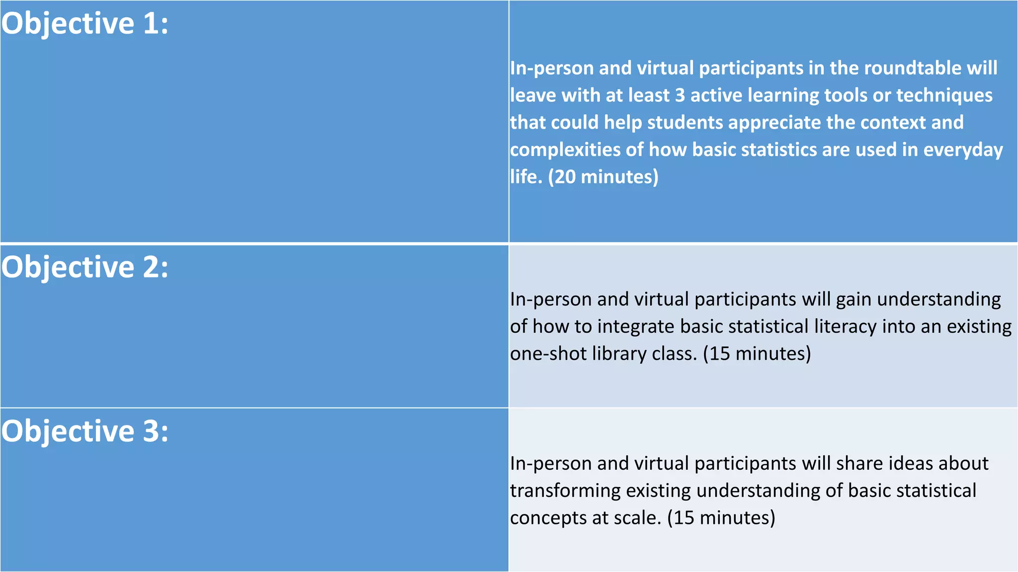 Objective 1:
In-person and virtual participants in the roundtable will
leave with at least 3 active learning tools or techniques
that could help students appreciate the context and
complexities of how basic statistics are used in everyday
life. (20 minutes)
Objective 2:
In-person and virtual participants will gain understanding
of how to integrate basic statistical literacy into an existing
one-shot library class. (15 minutes)
Objective 3:
In-person and virtual participants will share ideas about
transforming existing understanding of basic statistical
concepts at scale. (15 minutes)
 